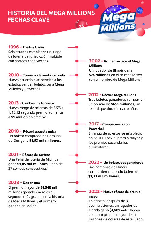 Cronología de Mega Millions