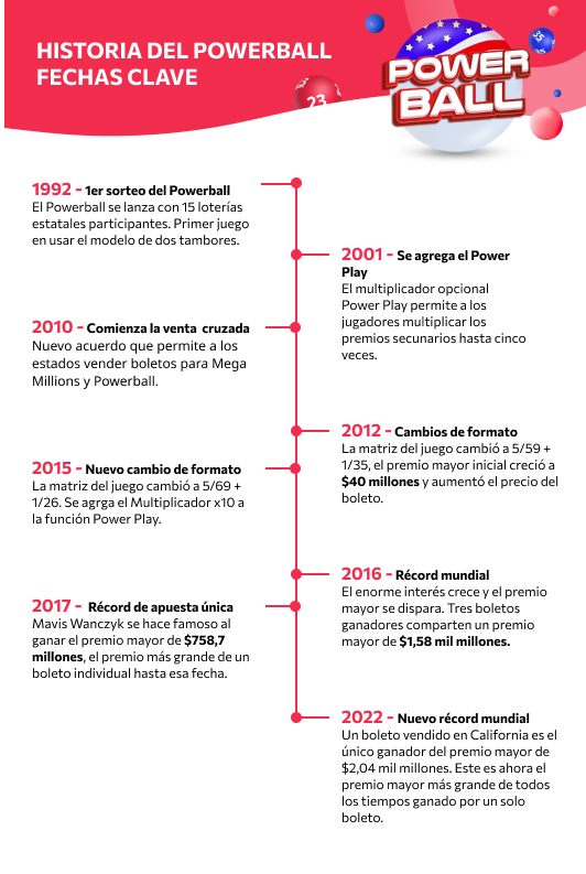 History Powerball