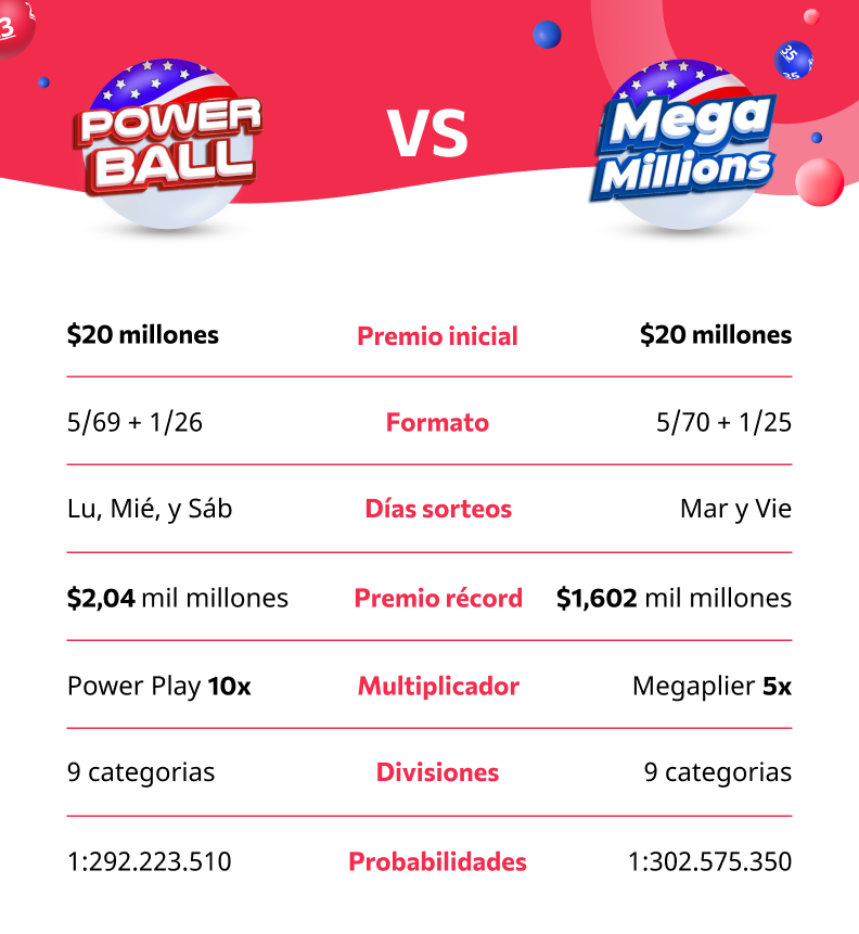 Powerball vs Mega Millions